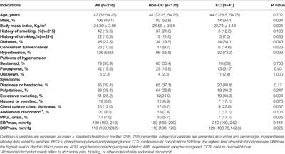 Risk Factors for Cardiac Complications in Patients With Pheochromocytoma and Paraganglioma: A Retrospective Single-Center Study